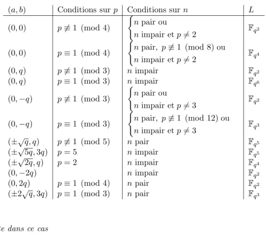 Table 3.1 – Conditions sur (a, b) pour être une surface abélienne supersingulière.