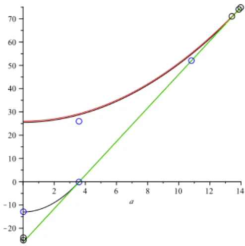 Figure 3.1 – Description des couples (a, b) pour les classes d’isogénie de surfaces abé- abé-liennes A a,b qui contiennent une jacobienne sur F q avec p > 3.