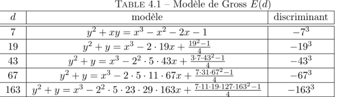 Table 4.1 – Modèle de Gross E(d) d modèle discriminant 7 y 2 + xy = x 3 − x 2 − 2x − 1 − 7 3 19 y 2 + y = x 3 − 2 · 19x + 19 2 4 − 1 − 19 3 43 y 2 + y = x 3 − 2 2 · 5 · 43x + 3 · 7 · 43 4 2 − 1 − 43 3 67 y 2 + y = x 3 − 2 · 5 · 11 · 67x + 7 · 31 · 67 4 2 −