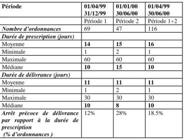 Tableau 4 : comparaison des durées de délivrance et de prescription pour les    trois périodes
