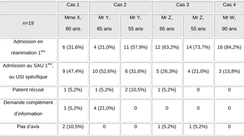 Tableau 2 : Décision initiale prise par les réanimateurs (n)  en fonction des cas  cliniques,  SAU :  service  d’accueil  des  urgences,  USI :  unité  de  soins  intensifs ;  différence statistiquement significative dans la répartition des réponses  entre