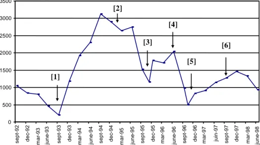 Figure 1 : Evolution des réserves en devises (millions USD) et principales décisions relatives à la réforme de  la politique de gestion de l’eau