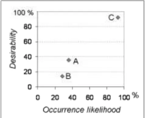 Figure 6 : Hiérarchisation des  scénarios selon deux axes (France). 