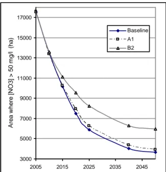 Figure 14 : Evolution des surfaces affectées par la  pollution par les nitrates avec 3 scénarios