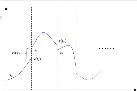 Figure 2.1 – Formulation tirs multiples
