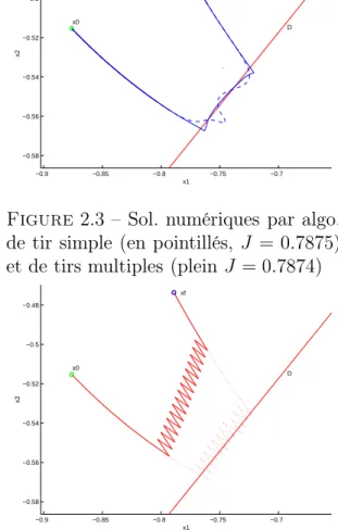 Figure 2.4 – Traj. opt. avec contrainte : 32 commutations maximum, J = 0.7874. −0.9 −0.85 −0.8 −0.75 −0.7−0.58−0.56−0.54−0.52−0.5−0.48x1x2x0  D xf 