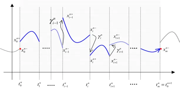 Figure 3.1 – The hybrid dynamic of the cycle