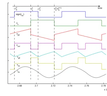 Figure 3.2 – Le cycle limite