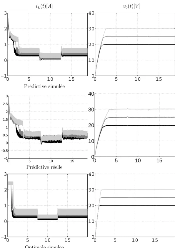 Figure 4.3 – Test de démarrage. Comparaison entre 1) Commande Prédictive simulée 2) réelle et 3) commande optimale