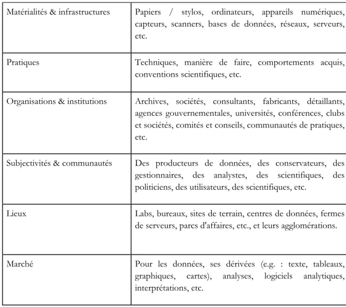 Tableau 1 – Les éléments sociotechniques de l’assemblage des données (Kitchin, 2014, p.25)  Concernant la mise en réseau, elle permet à la fois l’échange de données, leur diffusion, leur collecte,  et  in  fine  une  certaine  centralisation  et  valorisat