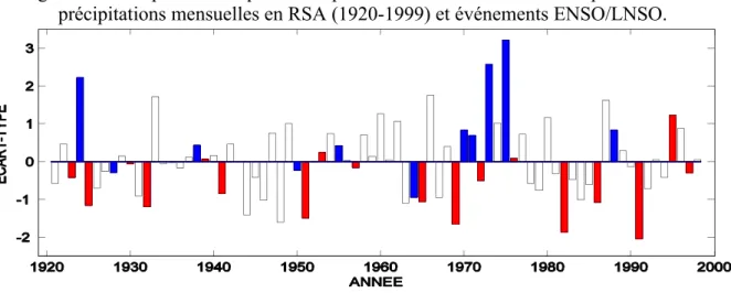Figure 10 : Composante temporelle du premier axe d’une ACP étendue portant sur les précipitations mensuelles en RSA (1920-1999) et événements ENSO/LNSO.
