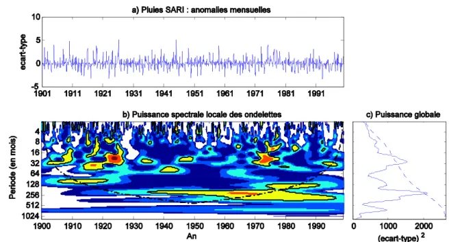 Figure 20 : Ondelettes sur la série pluviométrique SARI exprimée en anomalies par mois.