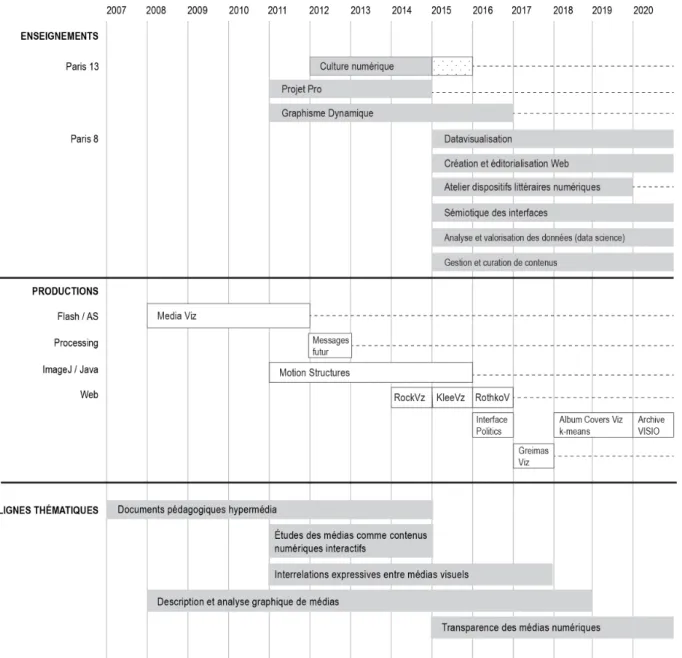 Figure 3. Sélection de cours et productions en relation avec mes lignes thématiques. 
