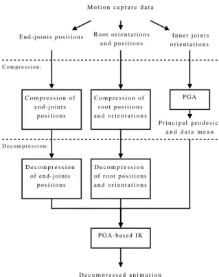 Figure 1: Flow diagram for the compression pipeline