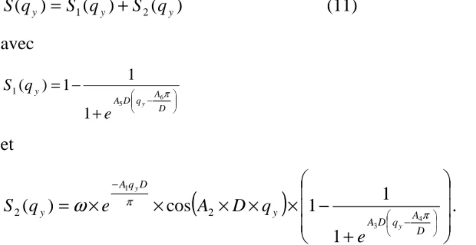Figure  12 :  Fonction  d’interférence  analytique  S(q y )  (-)  avec  D  =  15,7  nm  et  ω  =  7,5