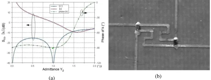 Fig. 7  (a) Matching, coupling and output phase of the Quasi-Lumped Coupler when the capacitor is tuned, (b) Picture  of the fabricated tunable QLQC 