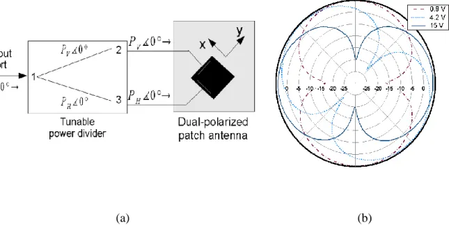 Fig. 11 (a) Topology of the linearly-polarized tunable antenna, (b) Gain radiation pattern in the broadside direction of  the antenna for a 360° rotation of the emitter @ 3.5 GHz 