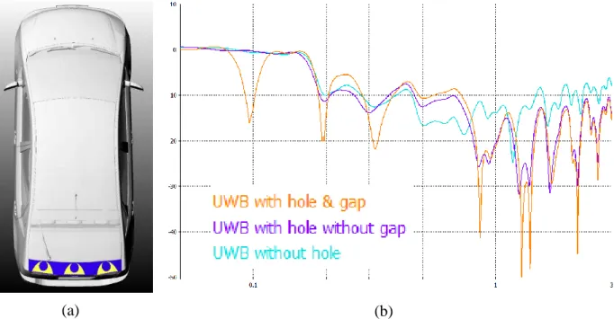 Fig. 17  (a) Integration of 3 UWB antennas in a air spoiler, (b) Return loss with and without the gap 