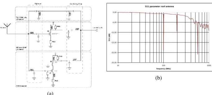 Fig. 22 (a) Example of schematic for the active circuit, (b) Measurement of the return loss of the passive antenna 