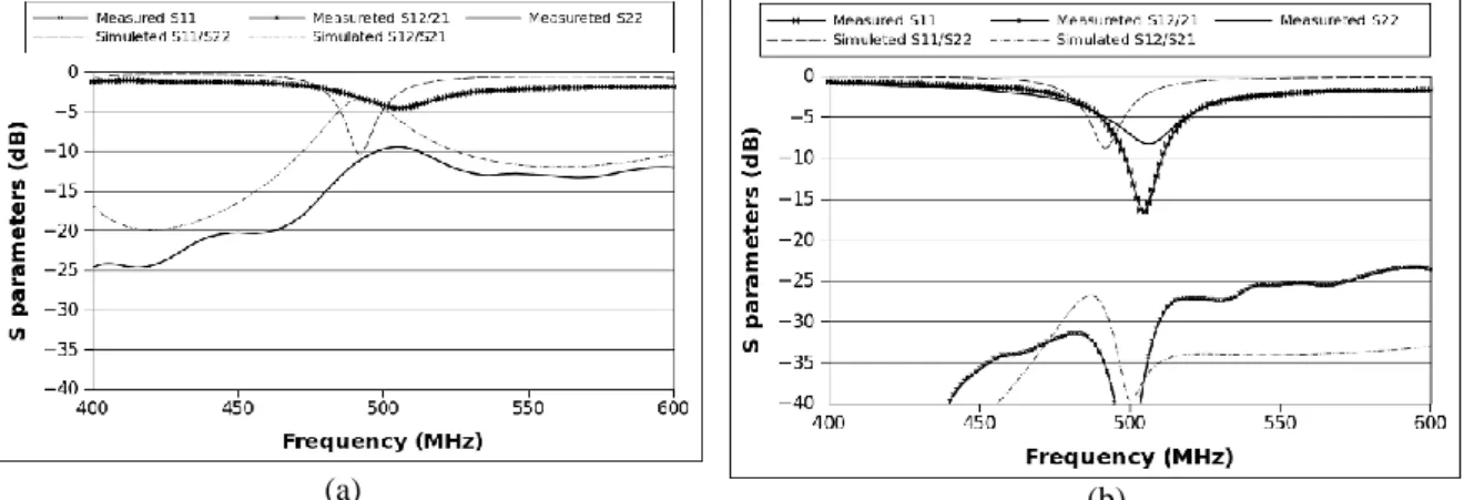 Fig. 34  Measured S parameters when the two antennas work at 500 MHz for the case  the reconfigurable line is not  optimized  (a) and the reconfiguration line is well-optimized  (b) 