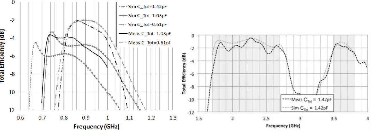 Fig. 43  Measured and simulated antenna total efficiency in the low frequency band 