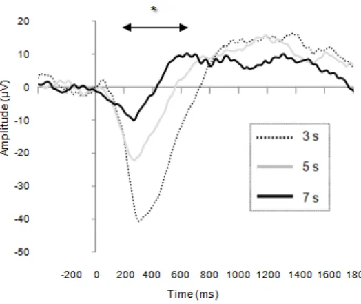 Figure  9.  Potentiels  évoqués  concomitants  à  l’extinction  de  l’intervalle  standard  dont  l’amplitude diminue avec l’allongement de cet intervalle