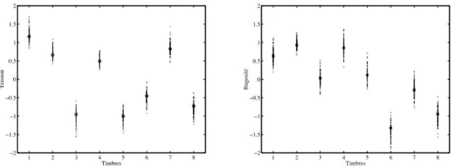 Fig. 3 { Echelles de tension (a droite) et de rugosite (a gauche) pour les huits timbres obtenues par analyse BTL, et resultats des 100 bootstrap.