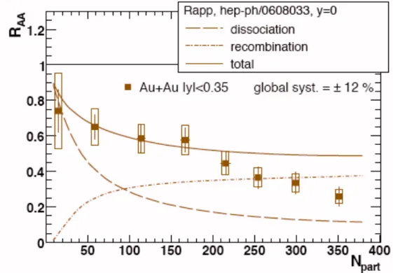 Figure 10 : comparaison d'un modèle de recombinaison avec les données expérimentales  de PHENIX à rapidité centrale