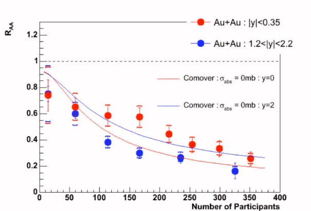 Figure 11 : comparaison des données de PHENIX avec un modèle de comovers [24] 