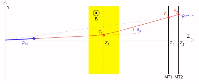 Figure 26 : Schéma de principe du système de trigger du bras dimuons. 
