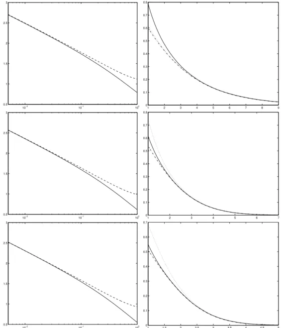 Figure 3.1 – Approximations de l’entropie d’une source BGG quantifiée uniformément à haute (gauche) et basse (droite) résolution pour  = 0.3 , β = 1 (haut), β = 3/2 (milieu) et β = 2 (bas)