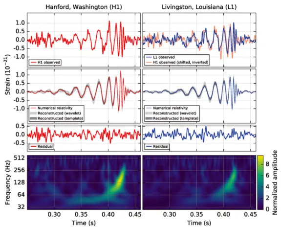 Figure 4.1 – Signaux reçus par LIGO en Septembre 2015, image issue de [AAA + 16]