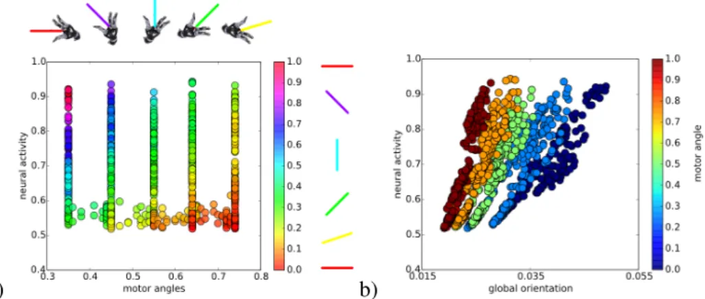 Fig. 3.17 b) presents the same data of the neural activity but this time the color code (co- (co-lormap jet) corresponds to different angles of the motor activity and we plot in the abscisse the global orientation of the stick in radian