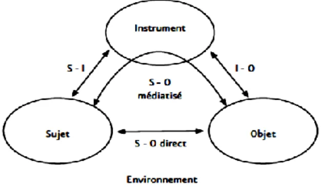 Figure 14 : Le modèle SAI de Rabardel (1995 : 66) 
