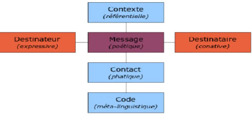 Figure 1 : Le modèle de communication selon Jakobson (1963) 