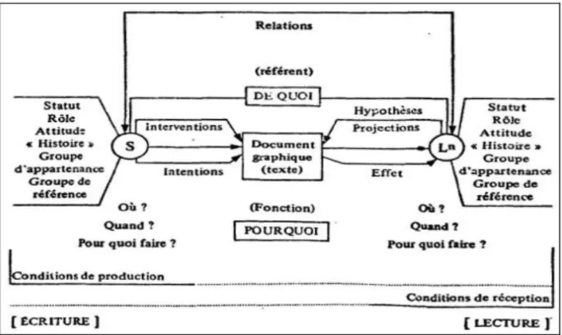 Figure 2 : La reformulation du modèle jakobsonien selon Moirand (1979 : 10) 