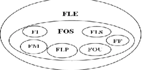 Figure 7 : La dynamique des langues contextualisées au sein du FOS 