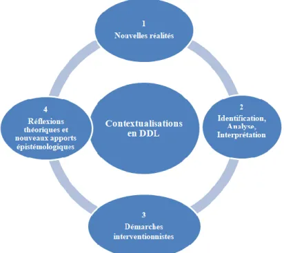 Figure 8 : L'Approche Circulaire de Contextualisation (ACC) en DDL 