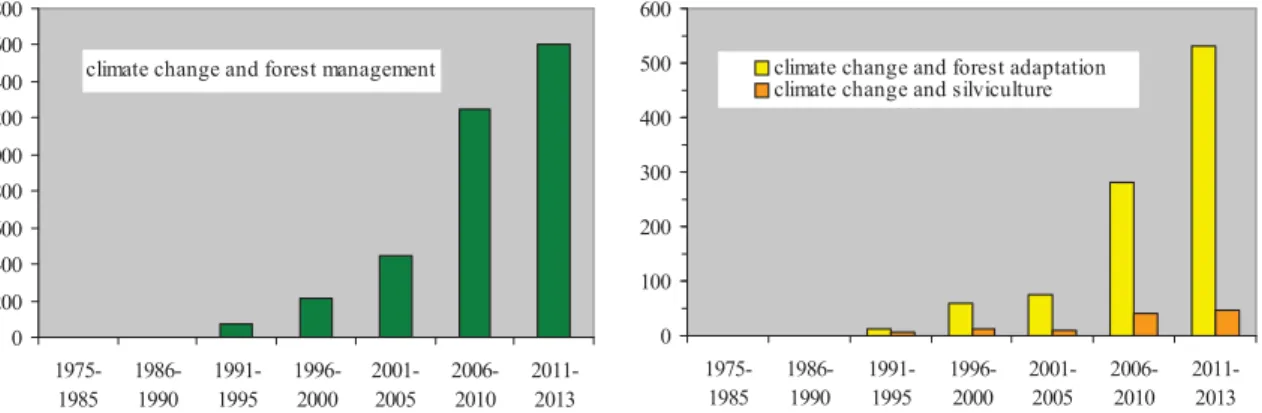 Figure  6.  Nombre  d’articles  scientifiques  publiés  sur  la  période  1975-2013  pour  différentes  thématiques  abordant  la  question  du  changement  climatique  et  de  la  gestion