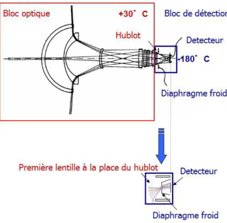 Fig. 19.  Comparaison en termes de volume occupé entre architecture DDM classique [Bouchardy2006] et le  démonstrateur FISBI