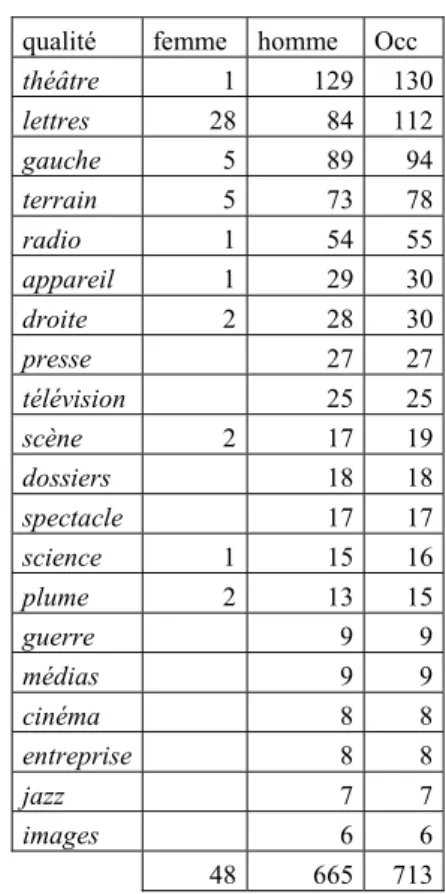 Tableau 5 : Les principaux attributs qualifiants (extrait)  