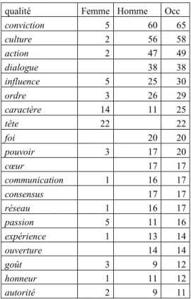 Tableau 4 : Substantifs dénotant des qualités axiologiques (extrait). 