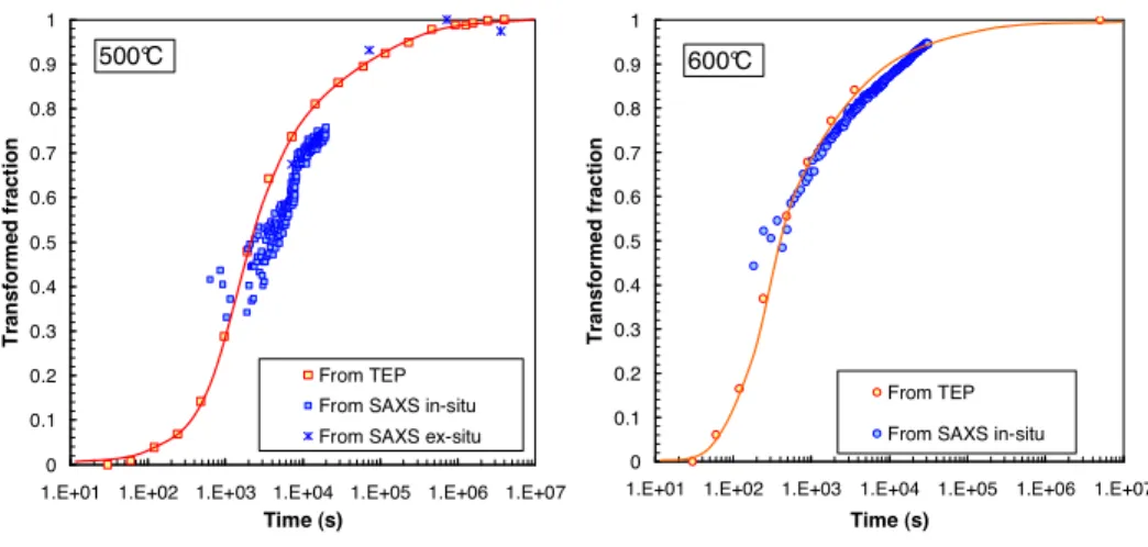 Figure 2.10: ´ Evolution de la fraction transform´ee (fraction volumique pr´ecipit´ee normalis´ee