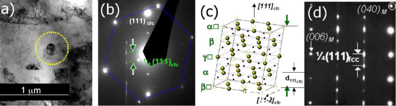 Figure 2.26: Cristallographie des carbures de vanadium apr`es un traitement de 10 heures ` a 700 ◦ C, puis 10 jours ` a 800 ◦ C : (a) image MET d’un carbure ; (b) clich´e de diffraction du carbure ; (c) maille monoclinique V 6 C 5 ordonn´ee ; (d) clich´e d