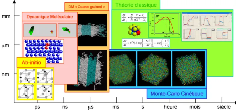 Figure 3.4: Les diff´erentes ´echelles de mod´elisation de la structure des mat´eriaux : Ab-initio : Calcul des ´energies de configuration carbone- carbone-lacune dans une matrice de fer ; Dynamique mol´ eculaire : interaction carbone dislocation vis et co