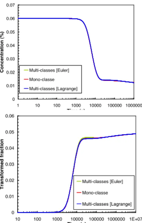 Figure 3.25: ´ Evolutions temporelles de la concentration en solut´e et de la fraction transform´ee pour les approches 