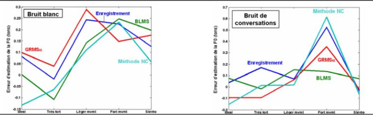 Figure 33. Différence d’estimation de la F0 entre l’enregistrement bruité et le signal de référence, i.e