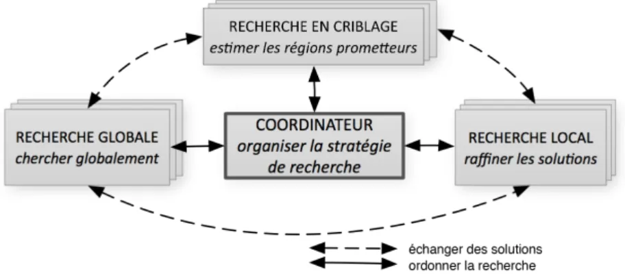 Figure 2.7 – Architecture de l’approche GRADEA. Figure extraite de [59].