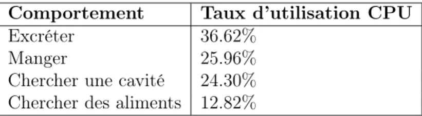 Tableau 2.2 – Taux d’utilisation CPU utilisé pour chaque comportement d’un agent ver de terre