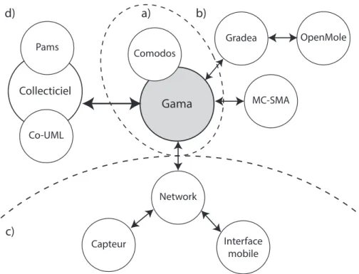 Figure 3.4 – Architecture de l’environnement Comodos